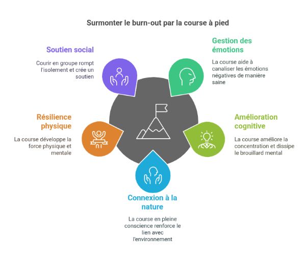surmonter le burn out avec la course  pied