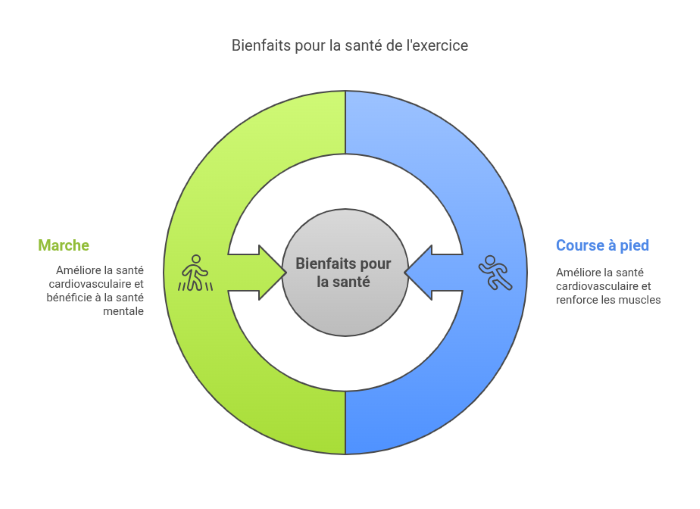 comparaison bienfaits pour la sant de marcher ou courir