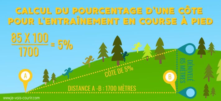 Calcul de pourcentage de cote pour entrainement running trail