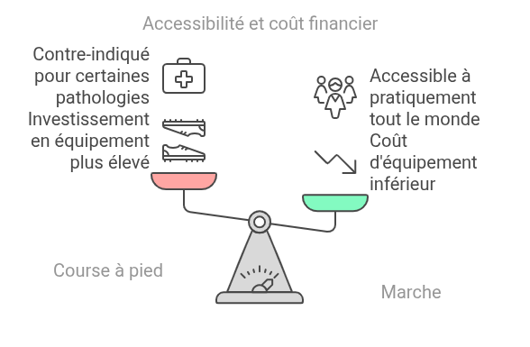 comparaison cot financier de marcher ou courir