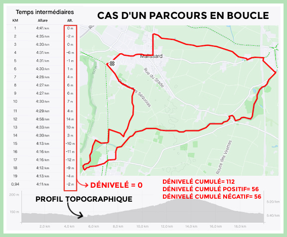 Calculer le dnivel sur une boucle en course  pied