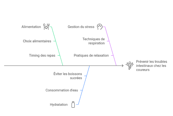 habitude  prendre pour viter les troubles intestinaux pendant une sortie course  pied