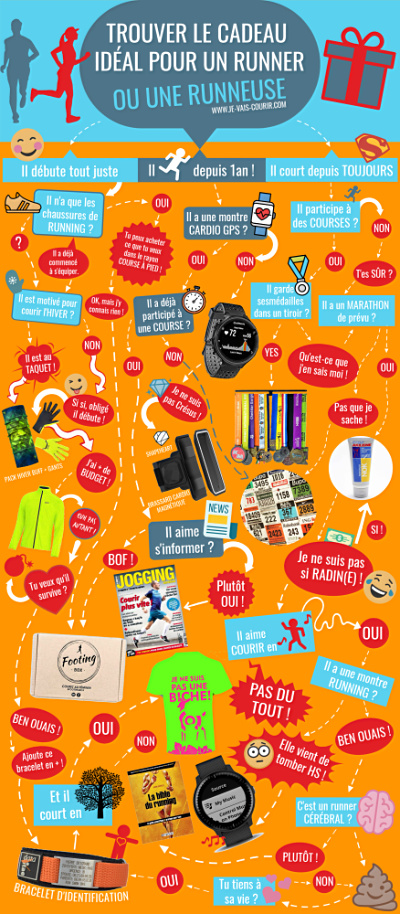 Trouver Le Cadeau Ideal Pour Un Runner Guide Graphique