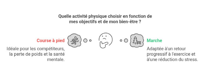 comparaison de marcher ou courir selon vos objectifs