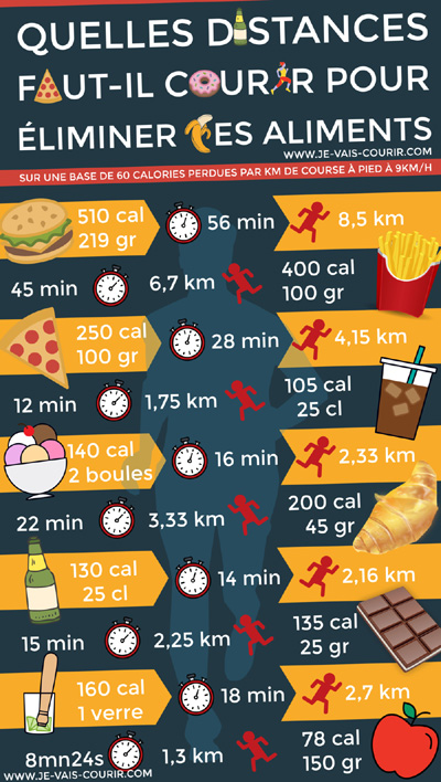 Quelles distances et temps faut-il courir pour liminer des aliments infographie