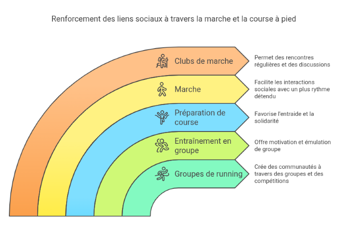 comparaison des renforcement des liens sociaux de marcher ou courir