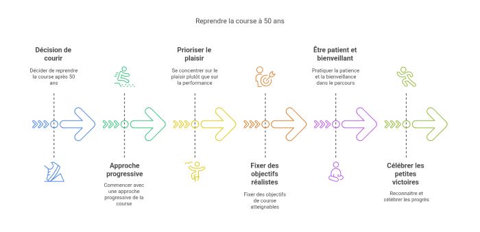Etapes pour reprendre la course  pied  50 ans